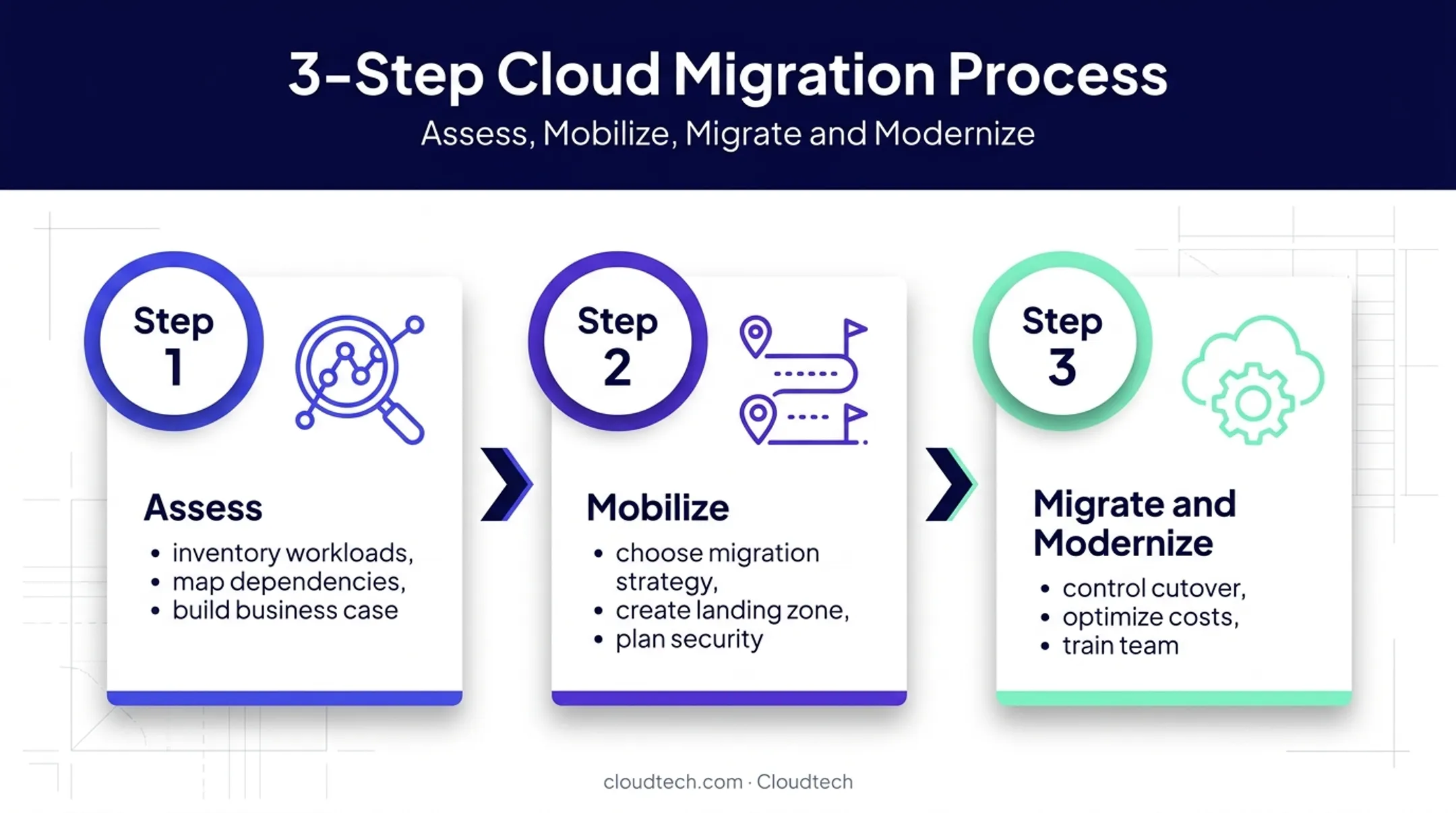 Three-phase AWS migration journey from assessment to modernization