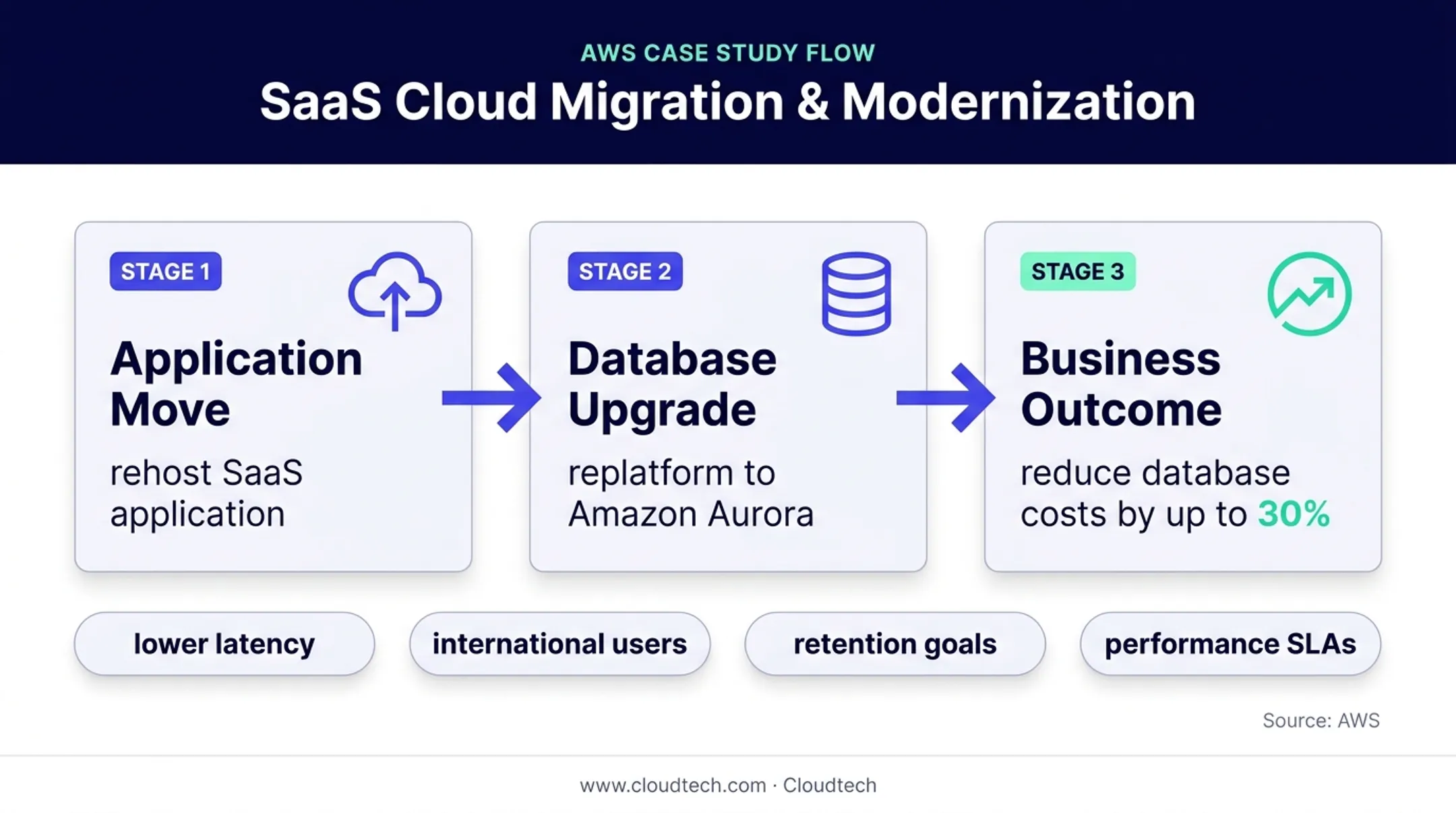 AWS migration case study showing Aurora modernization and database savings