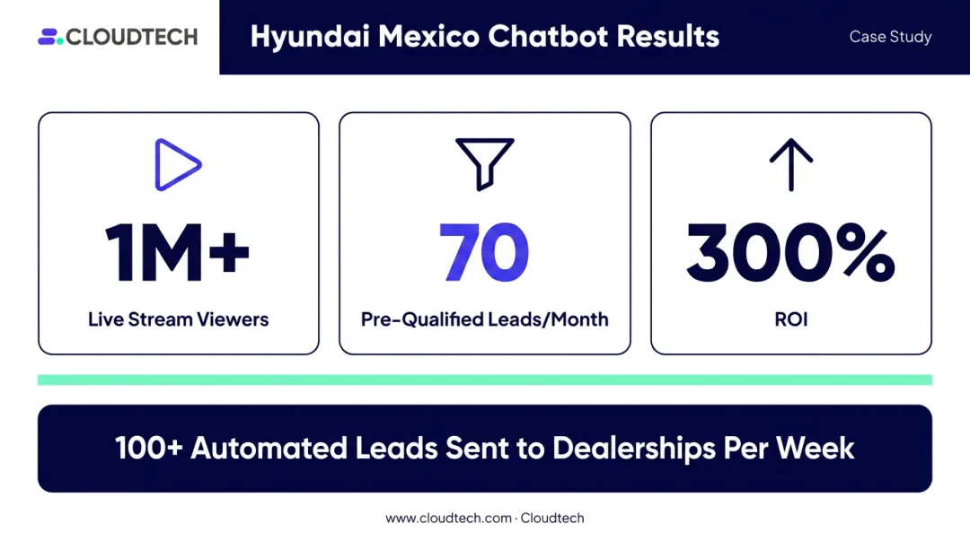 Hyundai Mexico AI chatbot results showing 300% ROI and lead generation metrics