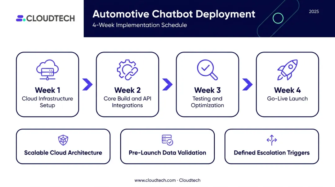 Four-week automotive chatbot implementation timeline from setup to go-live launch
