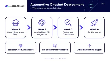 Four-week automotive chatbot implementation timeline from setup to go-live launch