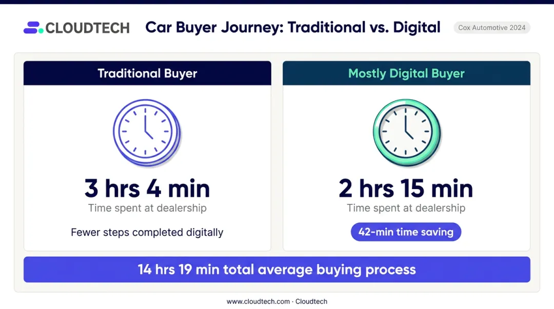 Digital versus traditional car buyer time comparison infographic showing dealership savings
