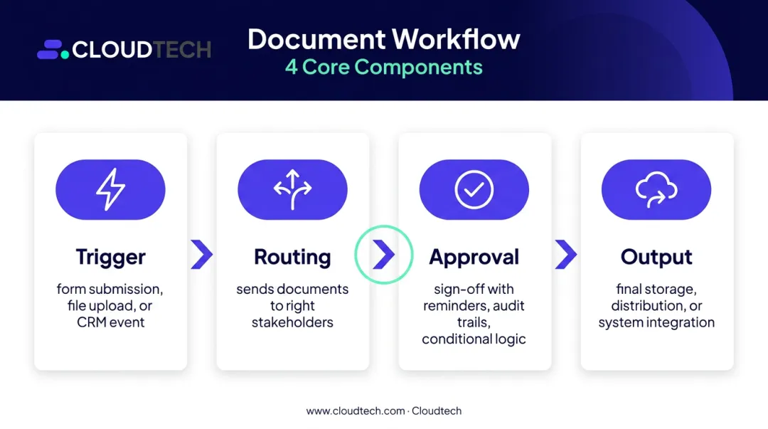 Four core document workflow automation components trigger routing approval output diagram