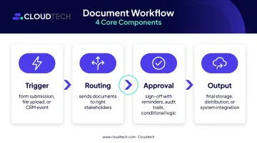 Four core document workflow automation components trigger routing approval output diagram