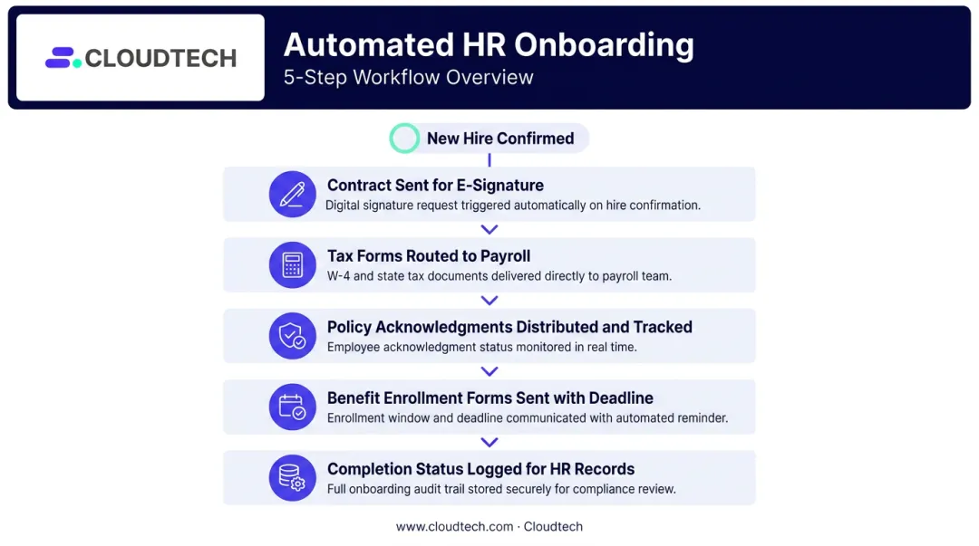 5-step automated HR employee onboarding document workflow sequence from contract to completion