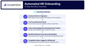 5-step automated HR employee onboarding document workflow sequence from contract to completion