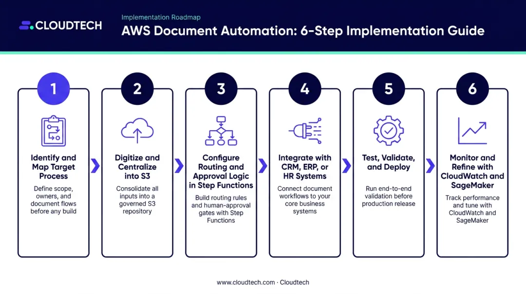 6-step AWS document workflow automation implementation path from process mapping to ongoing refinement