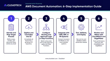 6-step AWS document workflow automation implementation path from process mapping to ongoing refinement