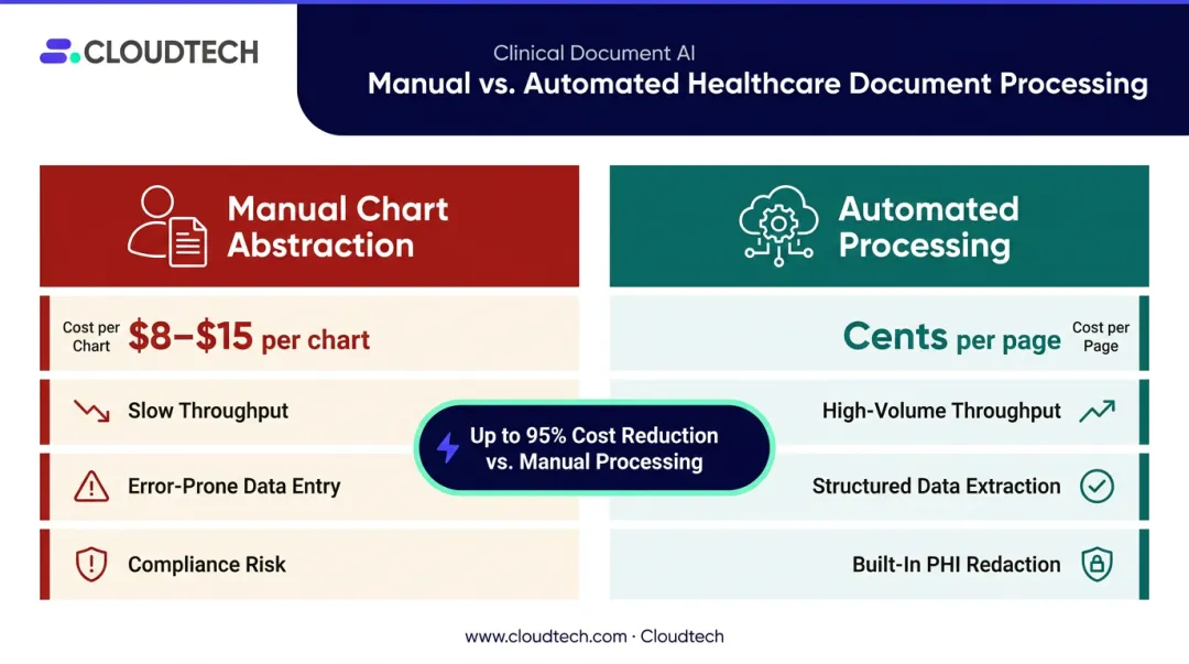 Healthcare document automation cost comparison manual chart abstraction versus automated processing per page