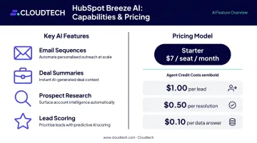 HubSpot Breeze AI features and usage-based pricing breakdown for small businesses