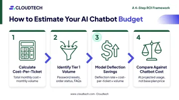Four-step AI chatbot budget estimation self-assessment process flow diagram