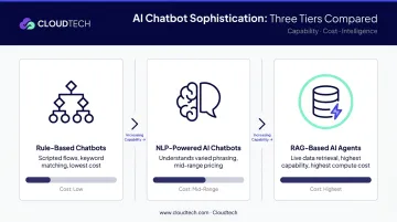 Three-tier AI chatbot sophistication spectrum from rule-based to RAG-powered agents