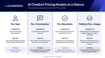Four AI chatbot pricing models comparison chart with costs risks and best use cases