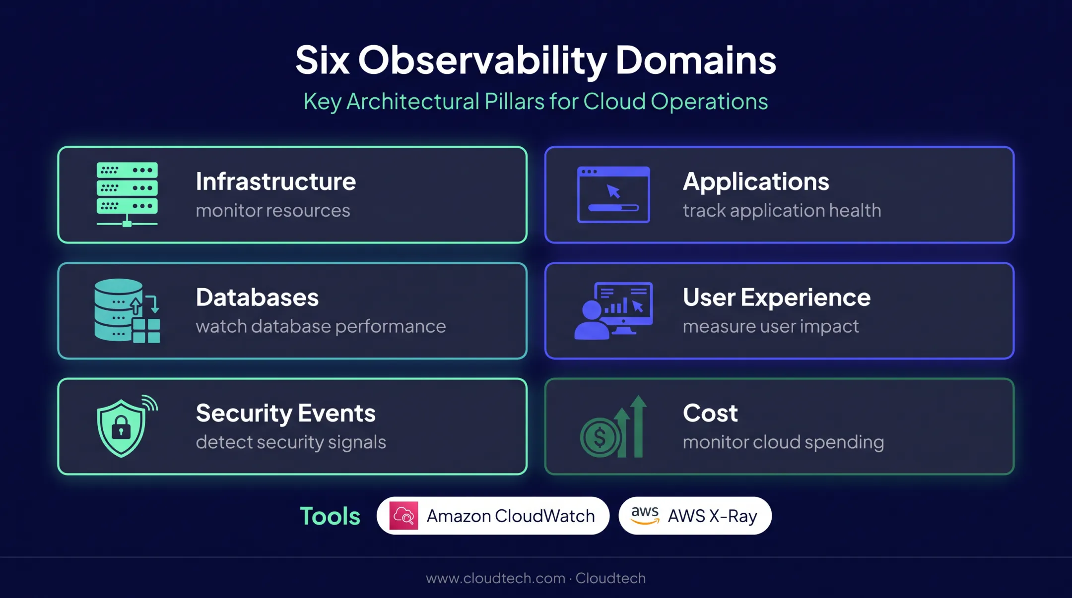 AWS post-migration observability coverage across six operational domains