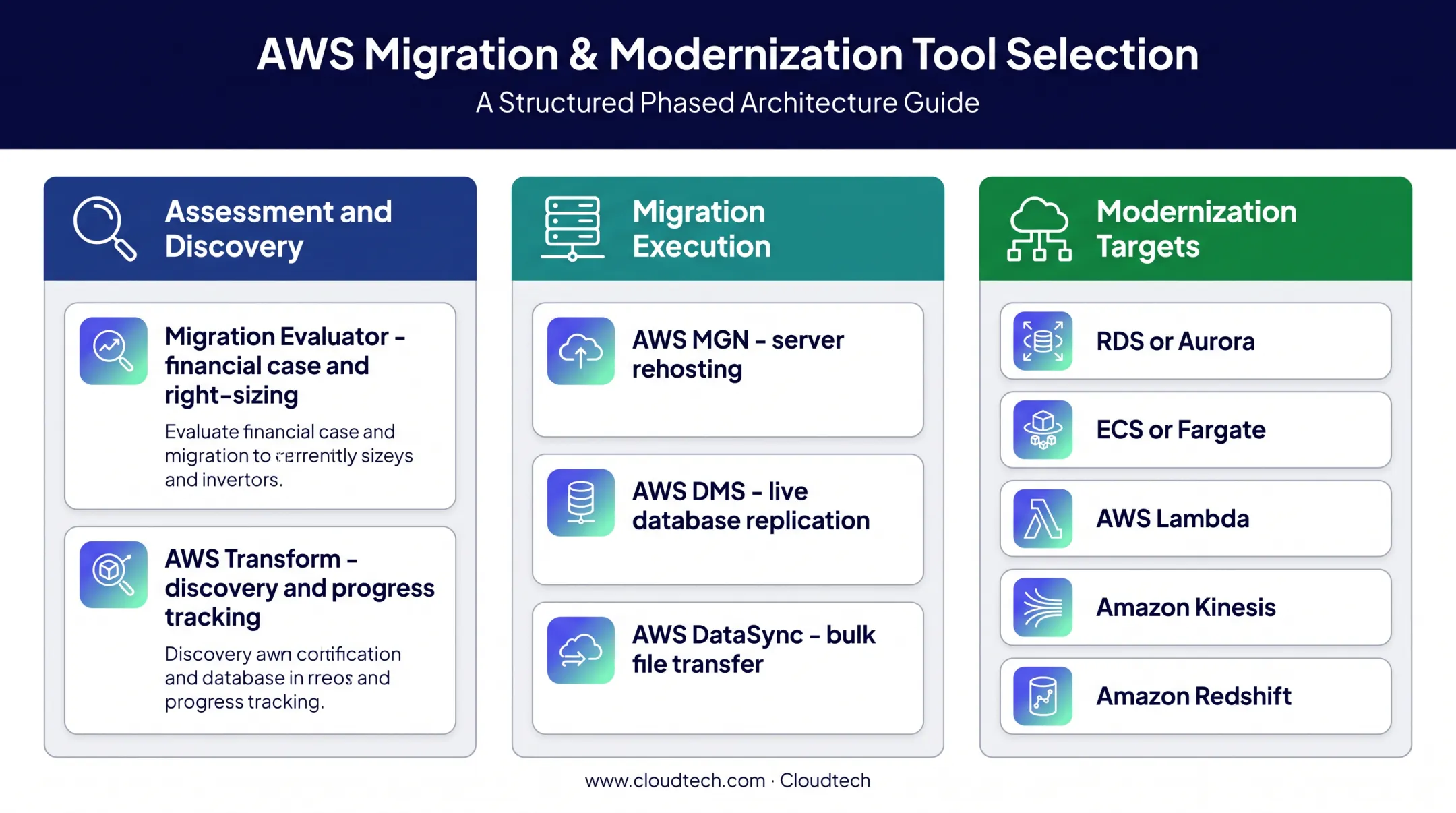 AWS migration tools organized by discovery execution and modernization targets