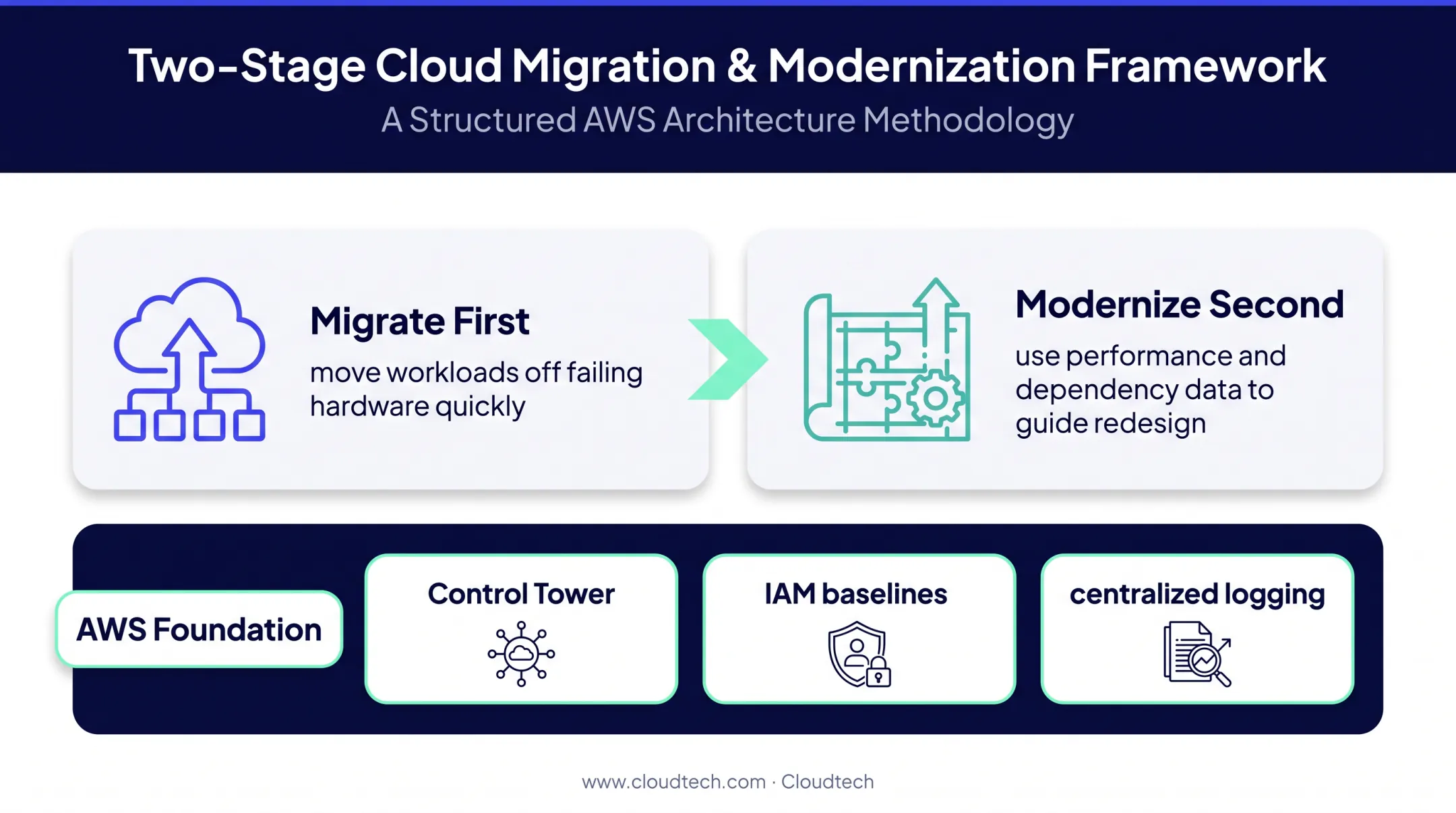 Two-stage AWS migration and modernization pathway for legacy workloads