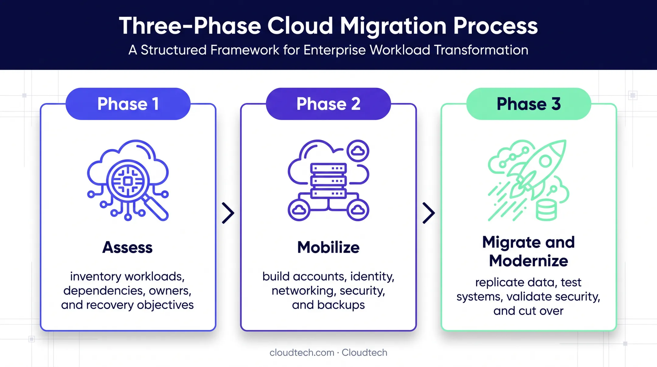 Three-phase AWS migration roadmap from assessment through modernization