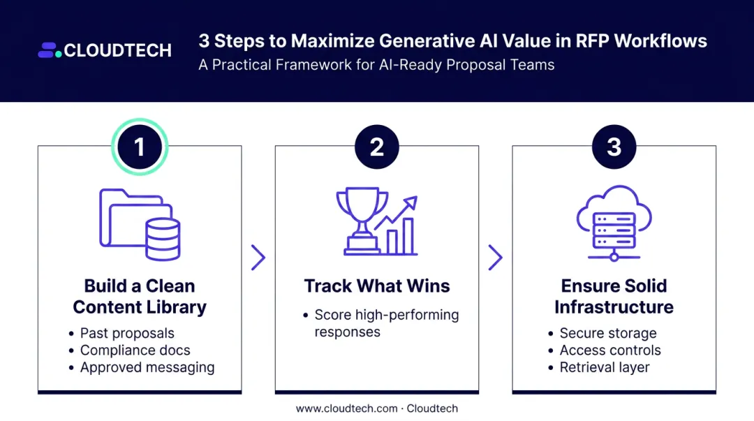 Three-step guide to maximizing generative AI value in RFP workflow