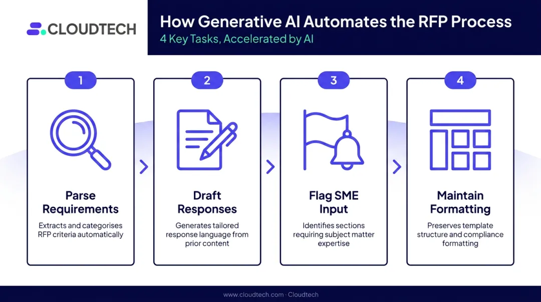 Four-step generative AI RFP automation process flow infographic