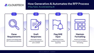 Four-step generative AI RFP automation process flow infographic