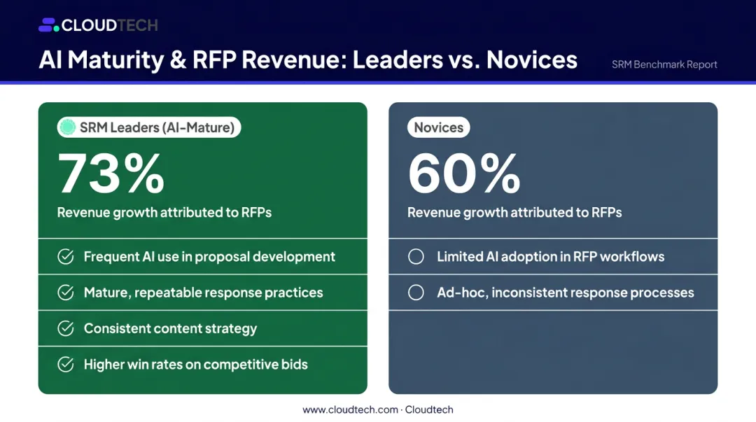 RFP win rate comparison SRM Leaders versus Novices using AI tools