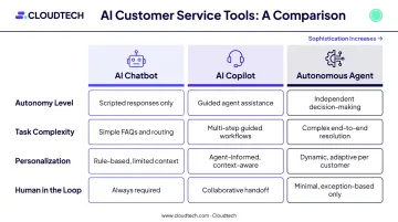 AI chatbot versus copilot versus autonomous agent three-way comparison table infographic