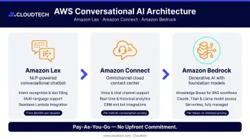 Amazon Lex Connect and Bedrock core AWS AI customer service architecture diagram