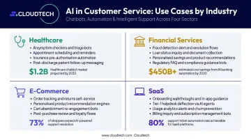AI customer service use cases across healthcare financial services e-commerce and SaaS industries