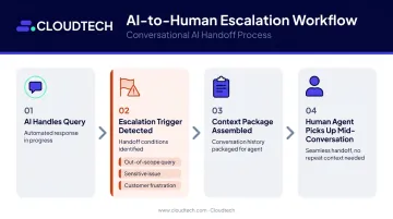 AI customer service human escalation process flow with context transfer steps