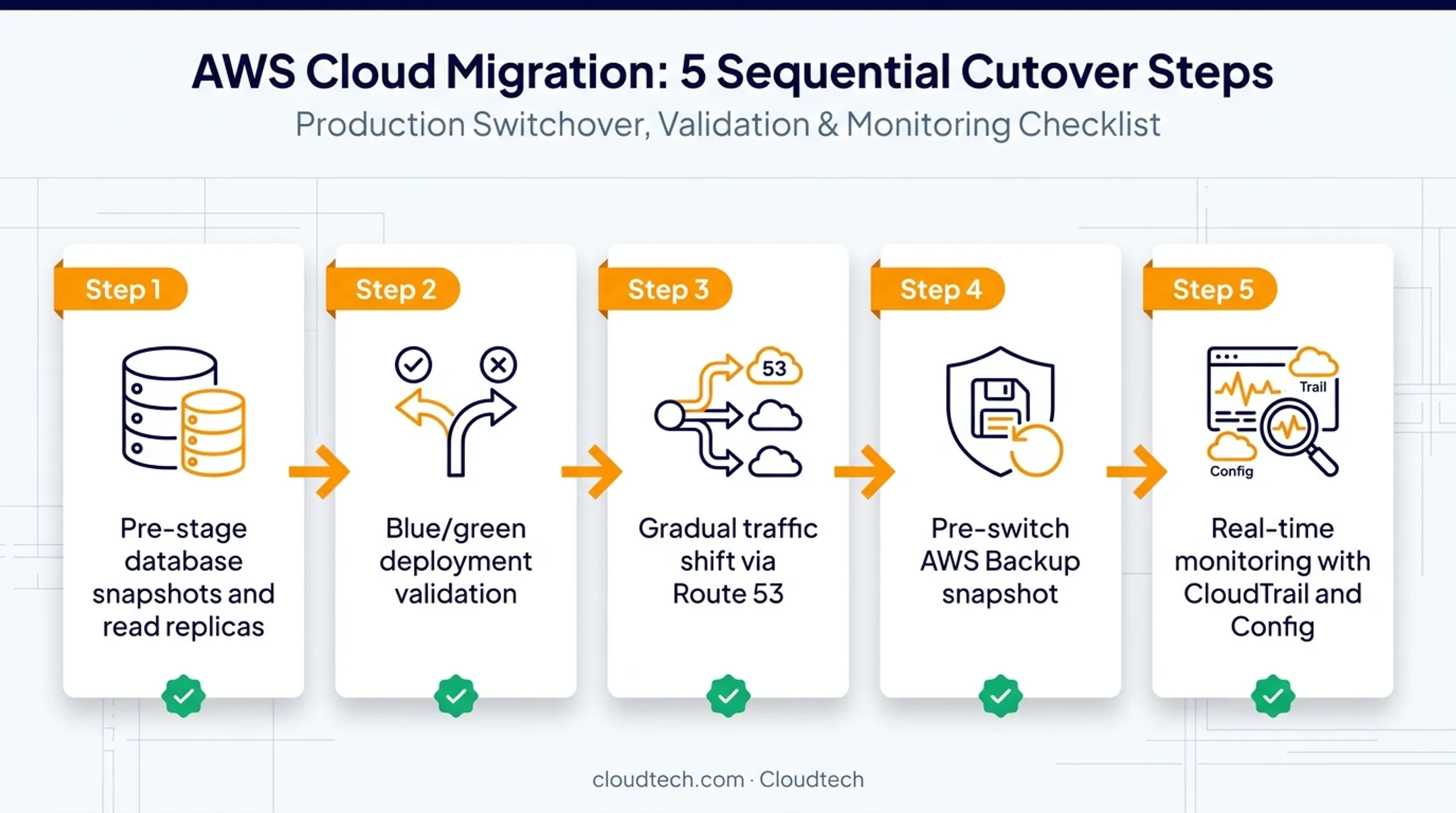 Five-step AWS cutover checklist from database staging to live monitoring