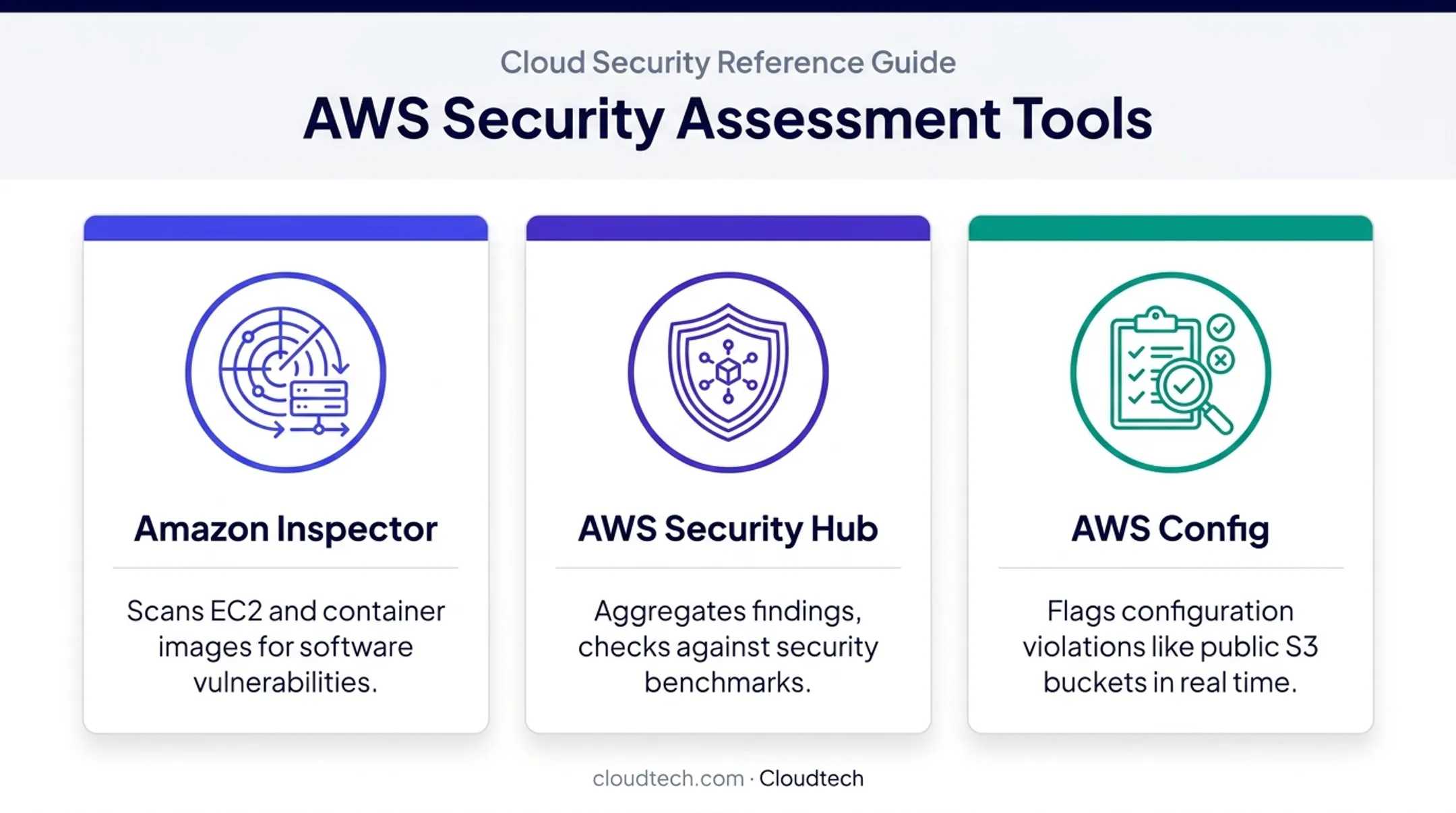 Comparison of Amazon Inspector Security Hub and AWS Config capabilities