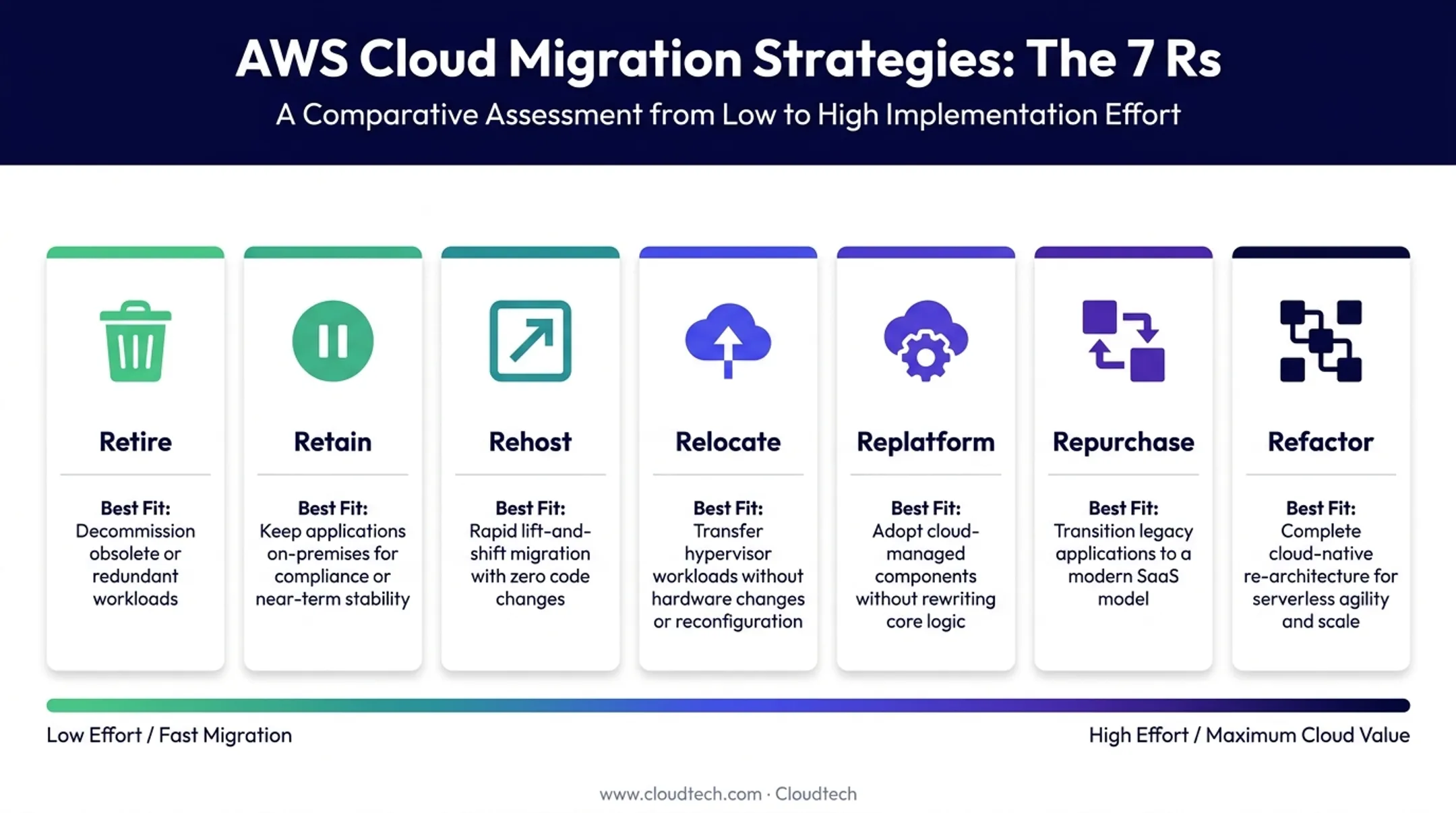 AWS 7 Rs migration strategy comparison chart with best-fit use cases
