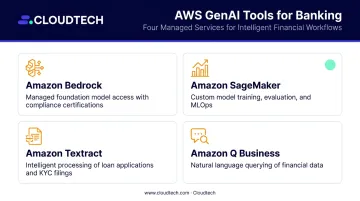 Four AWS generative AI tools for regulated banking workloads features and use cases infographic