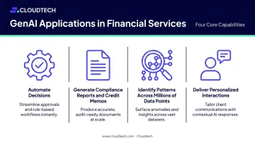 Four generative AI capabilities transforming financial services data processing infographic