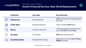 Five major banks generative AI use cases and measurable outcomes comparison table infographic