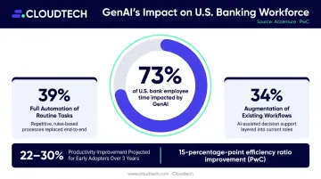 Generative AI banking workforce impact showing automation augmentation and efficiency improvement breakdown