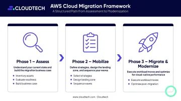 Three-phase AWS migration process assess mobilize migrate and modernize flow