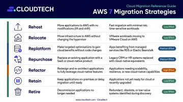 AWS 7 Rs migration strategies comparison chart rehost relocate refactor retire