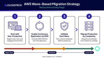 Four-step AWS wave migration process from non-production to production workloads