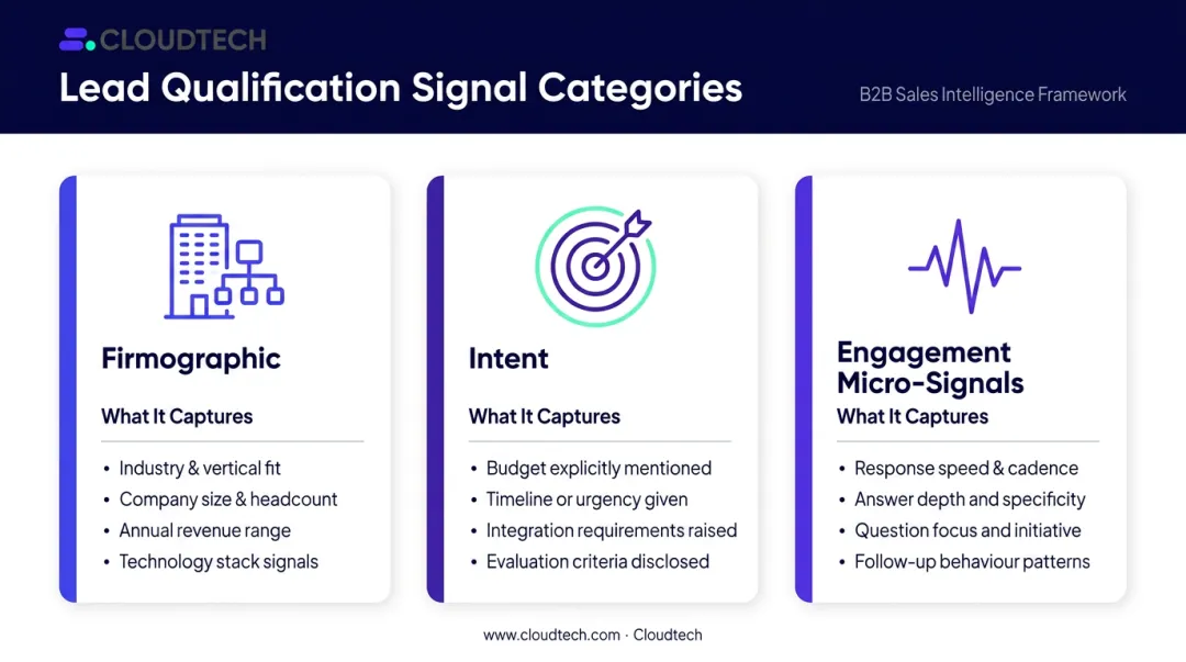 Three AI lead qualification signal types firmographic intent and engagement comparison table
