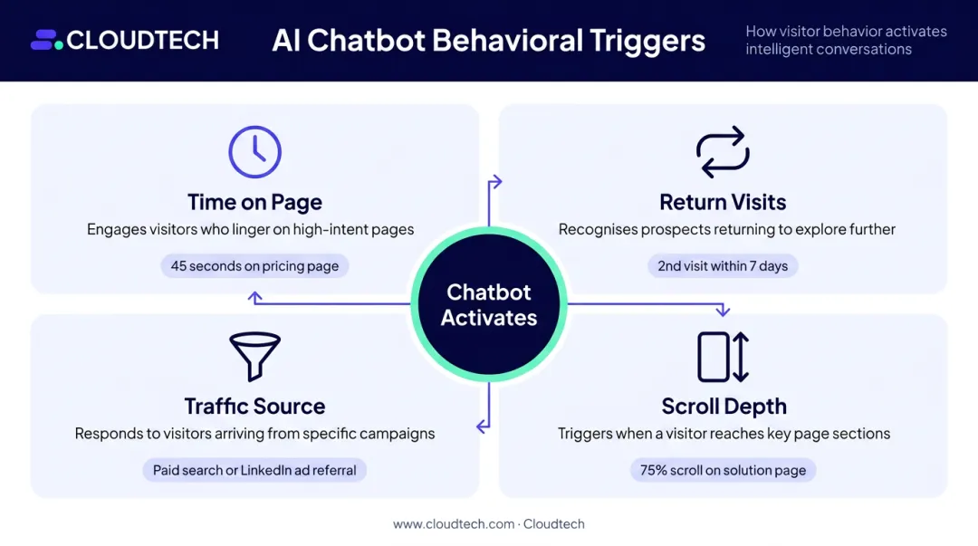 Four behavioral trigger types that activate AI chatbot lead engagement