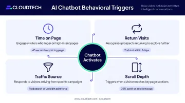 Four behavioral trigger types that activate AI chatbot lead engagement