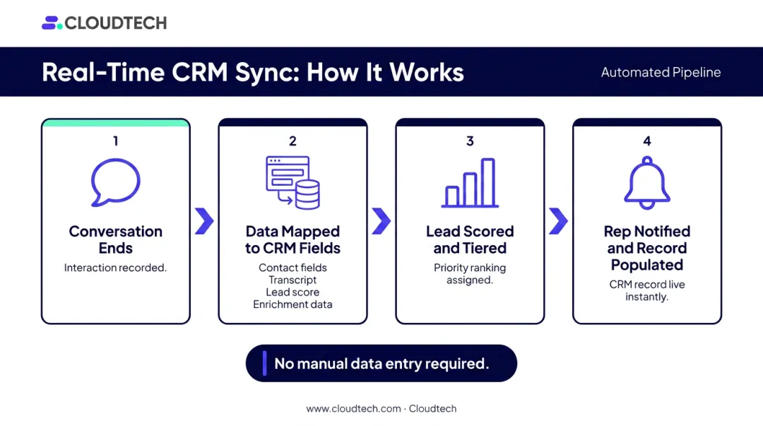 AI chatbot real-time CRM sync workflow from conversation to sales rep routing