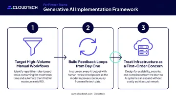 Three-step generative AI implementation framework for fintech SMBs process flow