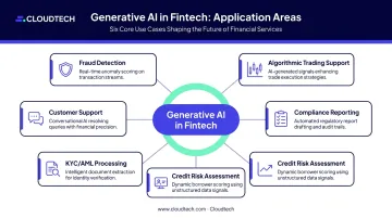 Six generative AI application areas in fintech visual category map
