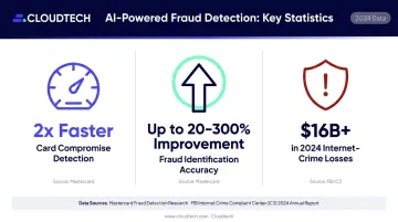 Generative AI fraud detection impact statistics showing detection speed and cost reduction