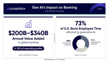 McKinsey and Accenture generative AI banking efficiency statistics comparison infographic