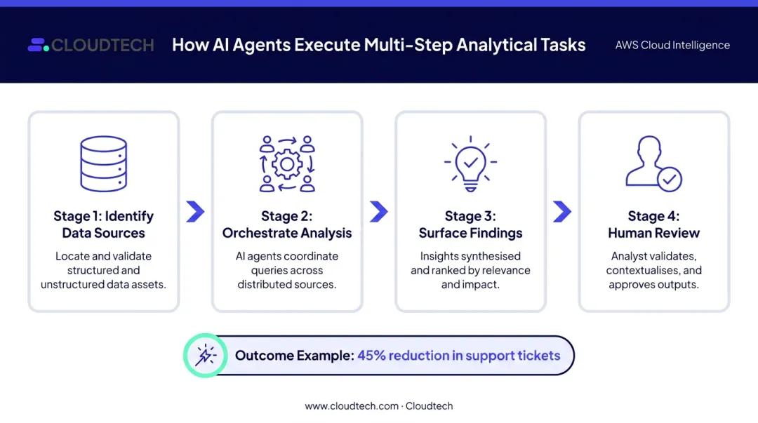 AI agents multi-step analytics workflow from data sources to insight delivery