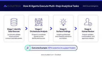AI agents multi-step analytics workflow from data sources to insight delivery