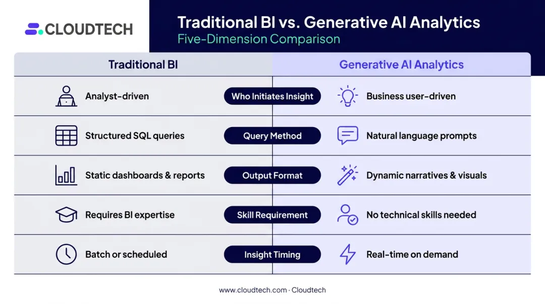 Traditional BI versus generative AI analytics five-dimension comparison infographic